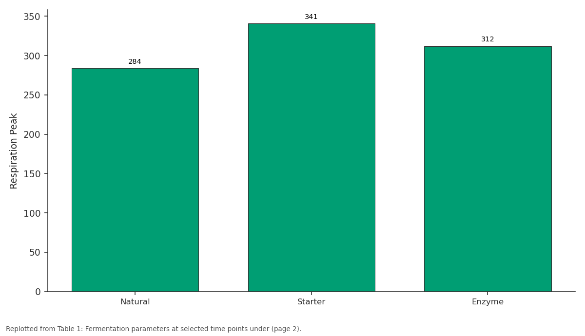 Replotted from Table 1 (page 2) of the original paper. Every bar is the paper's own table value.