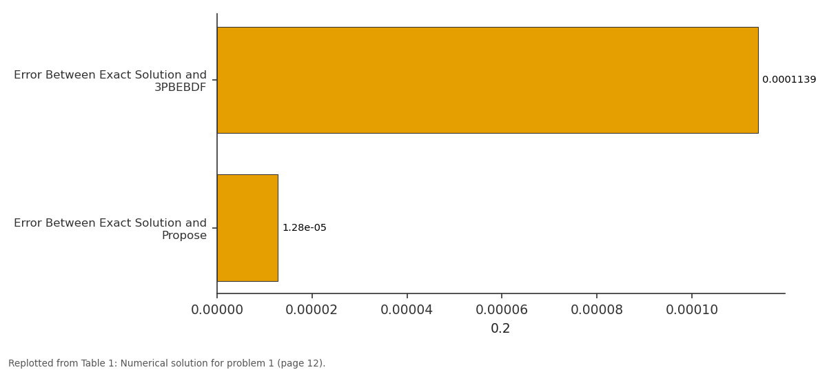 Replotted from Table 1 (page 12) of the original paper. Every bar is the paper's own table value.