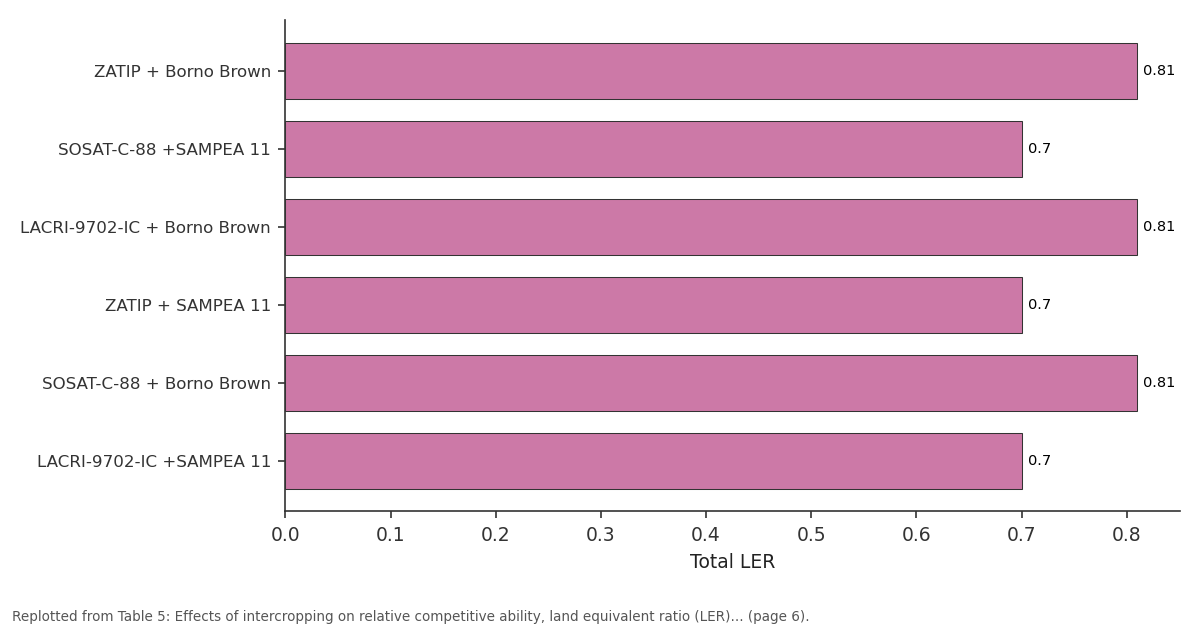 Replotted from Table 5 (page 6) of the original paper. Every bar is the paper's own table value.