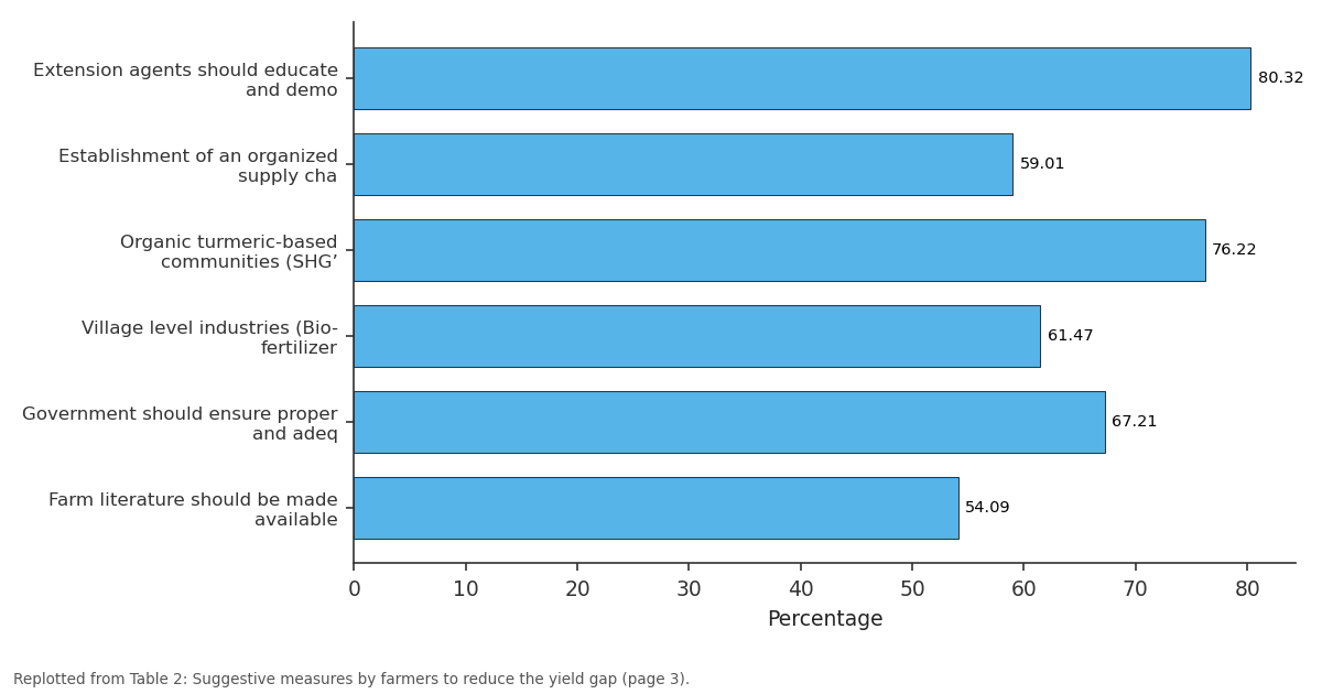 Replotted from Table 2 (page 3) of the original paper. Every bar is the paper's own table value.