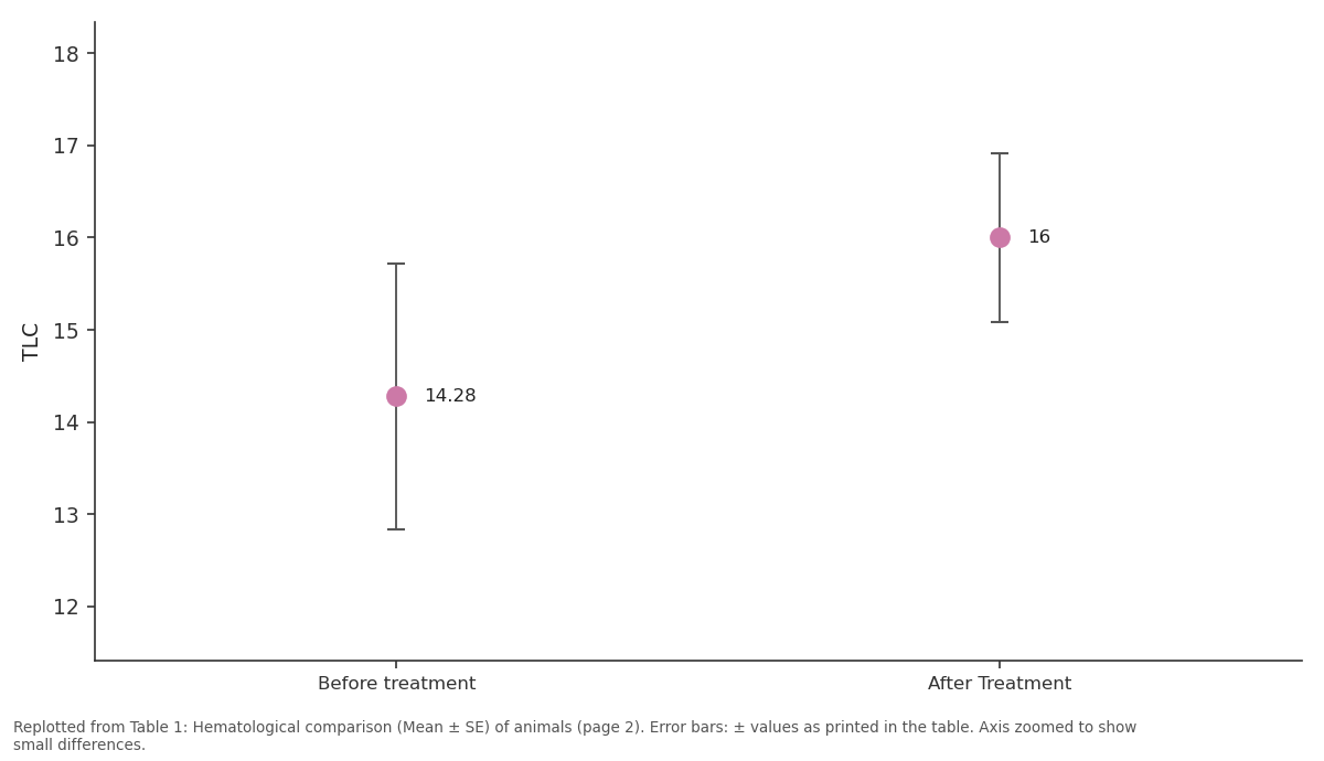 Replotted from Table 1 (page 2) of the original paper. Every bar is the paper's own table value.