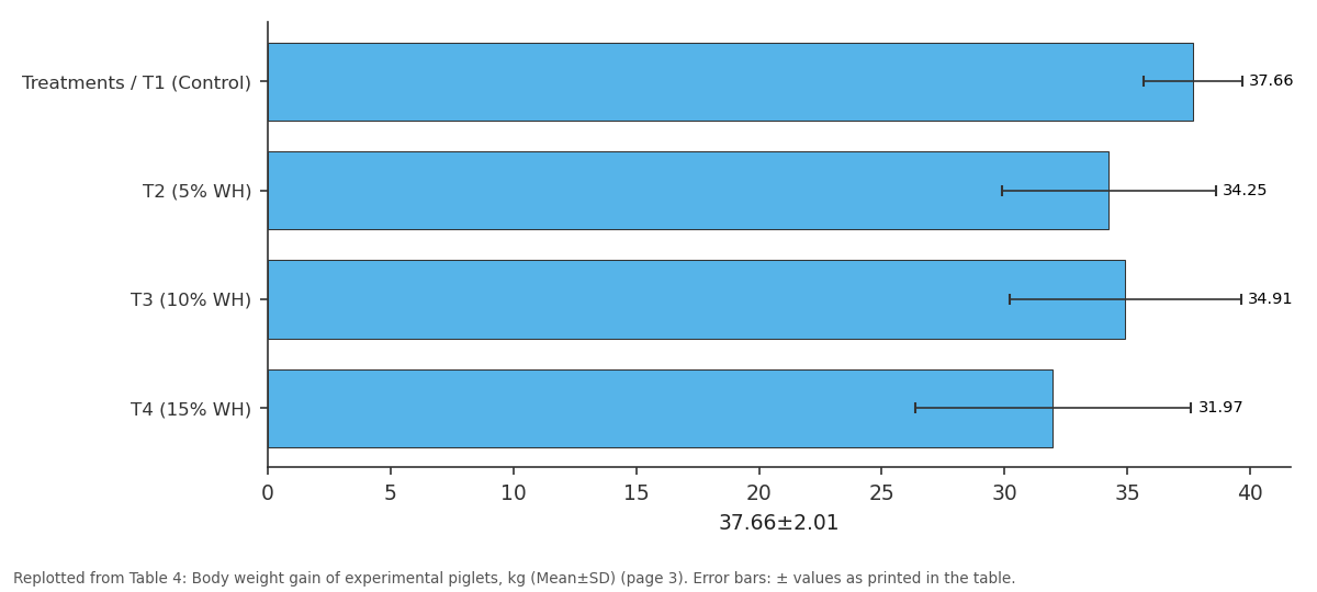 Replotted from Table 4 (page 3) of the original paper. Every bar is the paper's own table value.