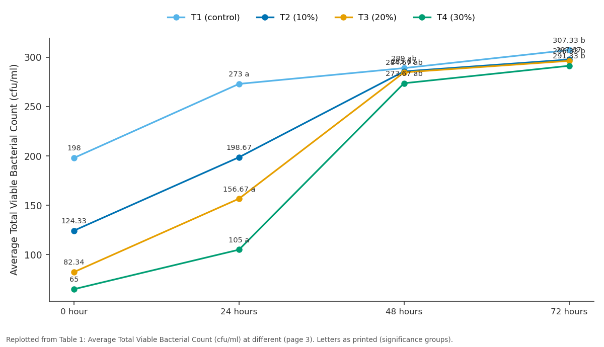 Replotted from Table 1 (page 3) of the original paper. Every bar is the paper's own table value.
