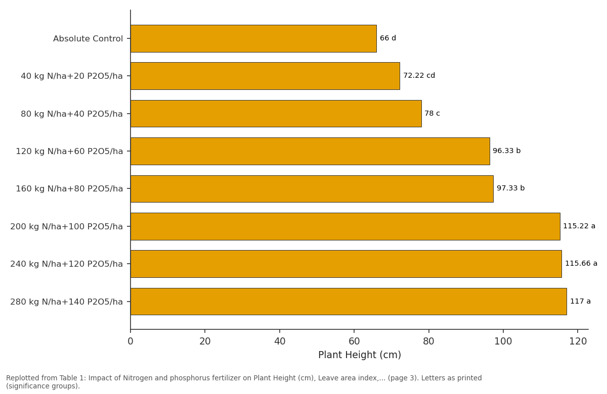 Replotted from Table 1 (page 3) of the original paper. Every bar is the paper's own table value.
