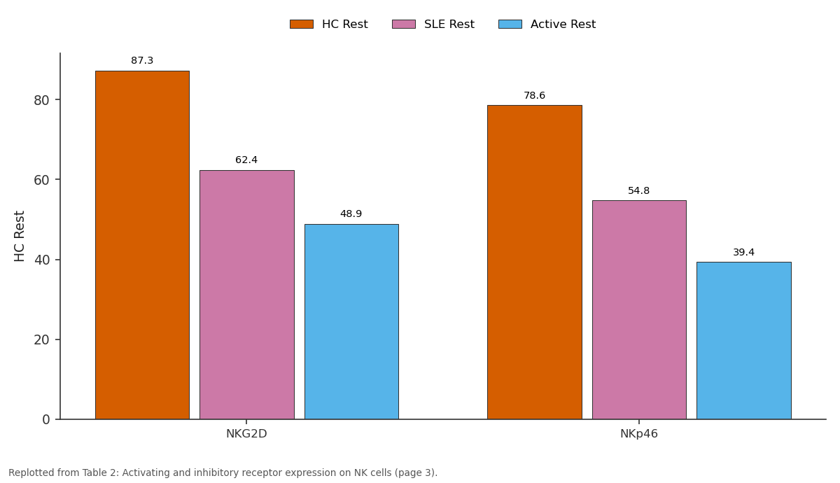 Replotted from Table 2 (page 3) of the original paper. Every bar is the paper's own table value.