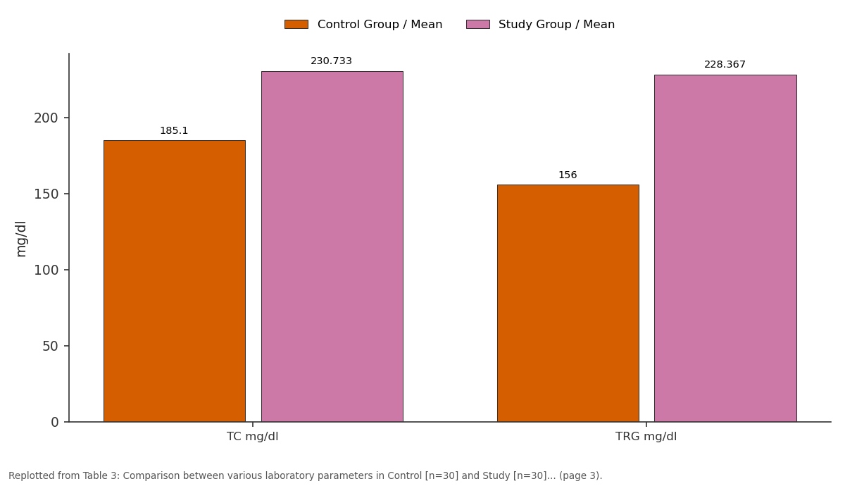 Replotted from Table 3 (page 3) of the original paper. Every bar is the paper's own table value.
