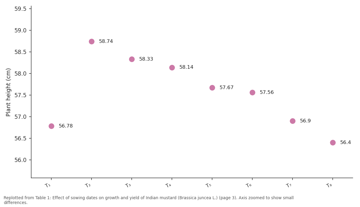 Replotted from Table 1 (page 3) of the original paper. Every bar is the paper's own table value.
