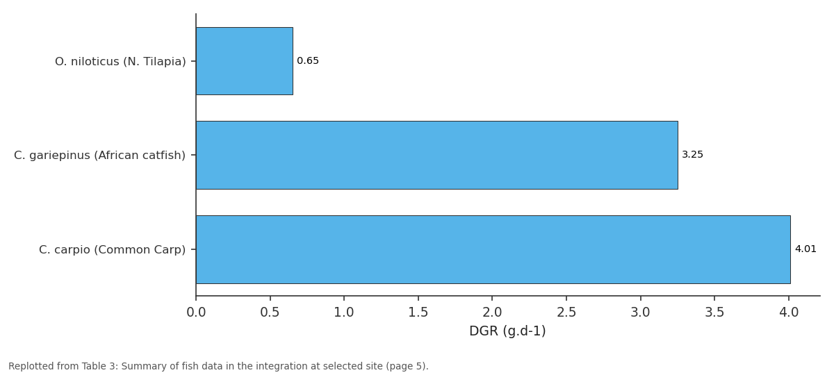 Replotted from Table 3 (page 5) of the original paper. Every bar is the paper's own table value.