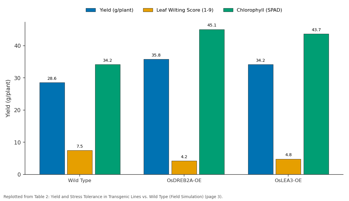 Replotted from Table 2 (page 3) of the original paper. Every bar is the paper's own table value.