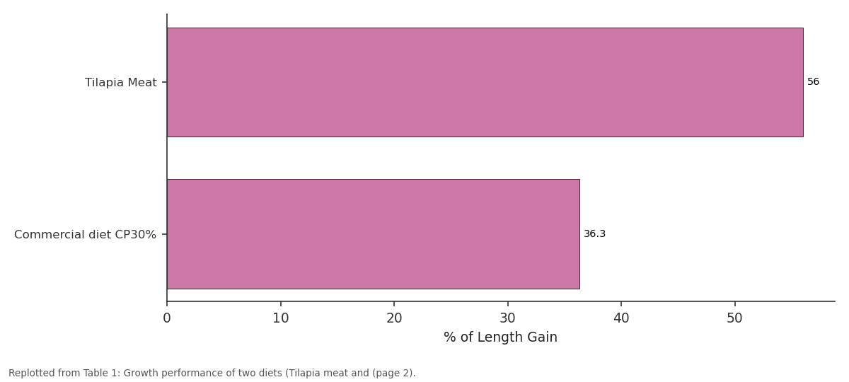 Replotted from Table 1 (page 2) of the original paper. Every bar is the paper's own table value.
