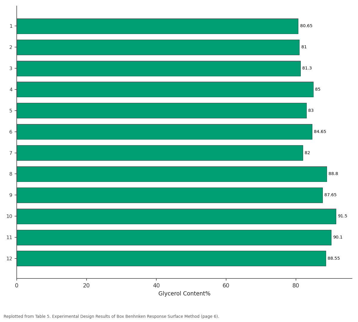 Replotted from Table 5 (page 6) of the original paper. Every bar is the paper's own table value.