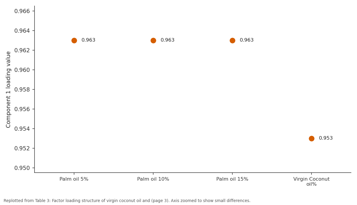 Replotted from Table 3 (page 3) of the original paper. Every bar is the paper's own table value.