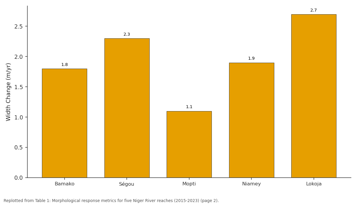 Replotted from Table 1 (page 2) of the original paper. Every bar is the paper's own table value.