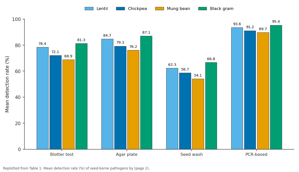 Replotted from Table 1 (page 2) of the original paper. Every bar is the paper's own table value.