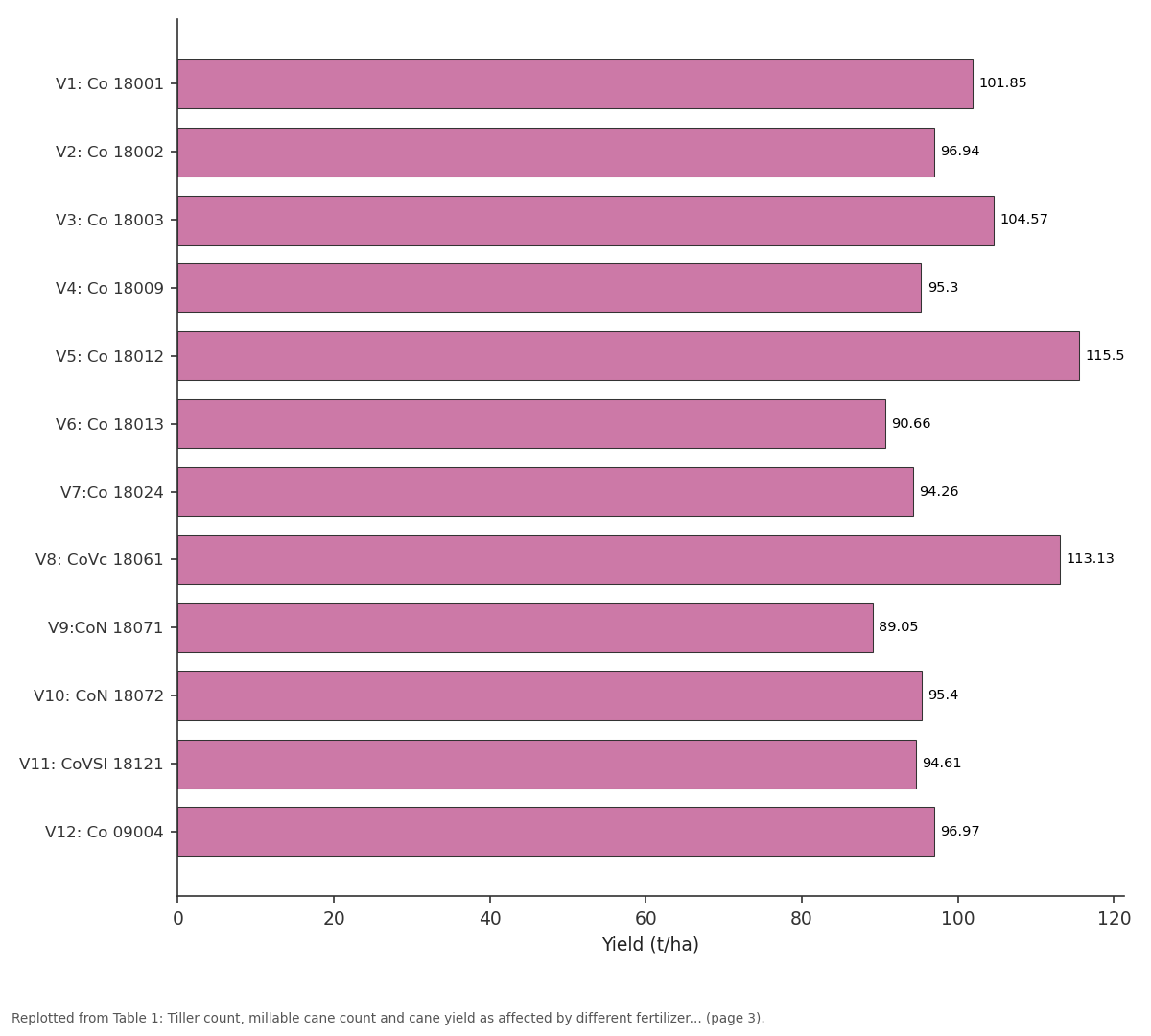 Replotted from Table 1 (page 3) of the original paper. Every bar is the paper's own table value.