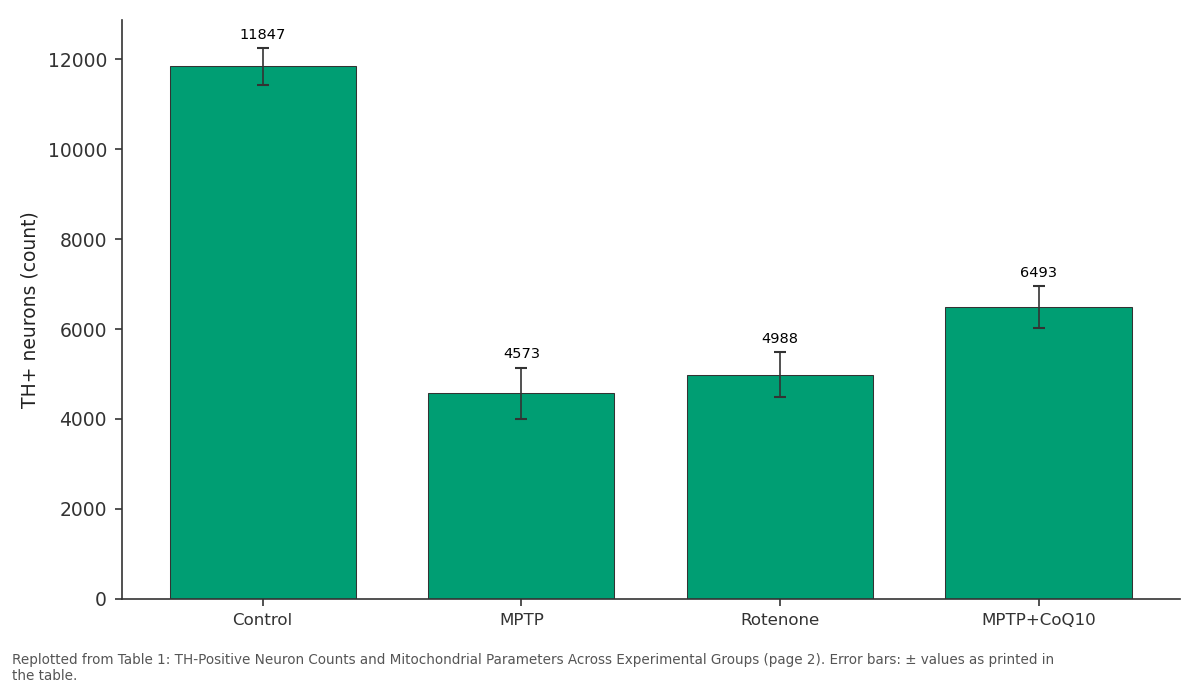 Replotted from Table 1 (page 2) of the original paper. Every bar is the paper's own table value.