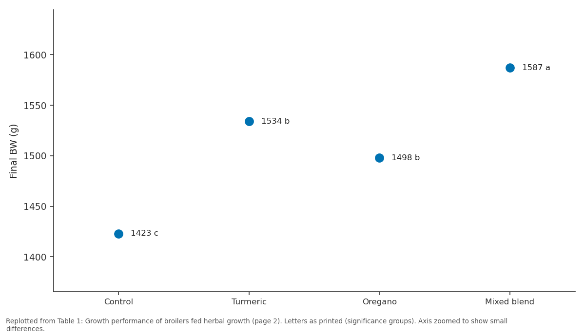 Replotted from Table 1 (page 2) of the original paper. Every bar is the paper's own table value.
