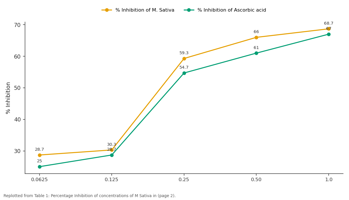 Replotted from Table 1 (page 2) of the original paper. Every bar is the paper's own table value.
