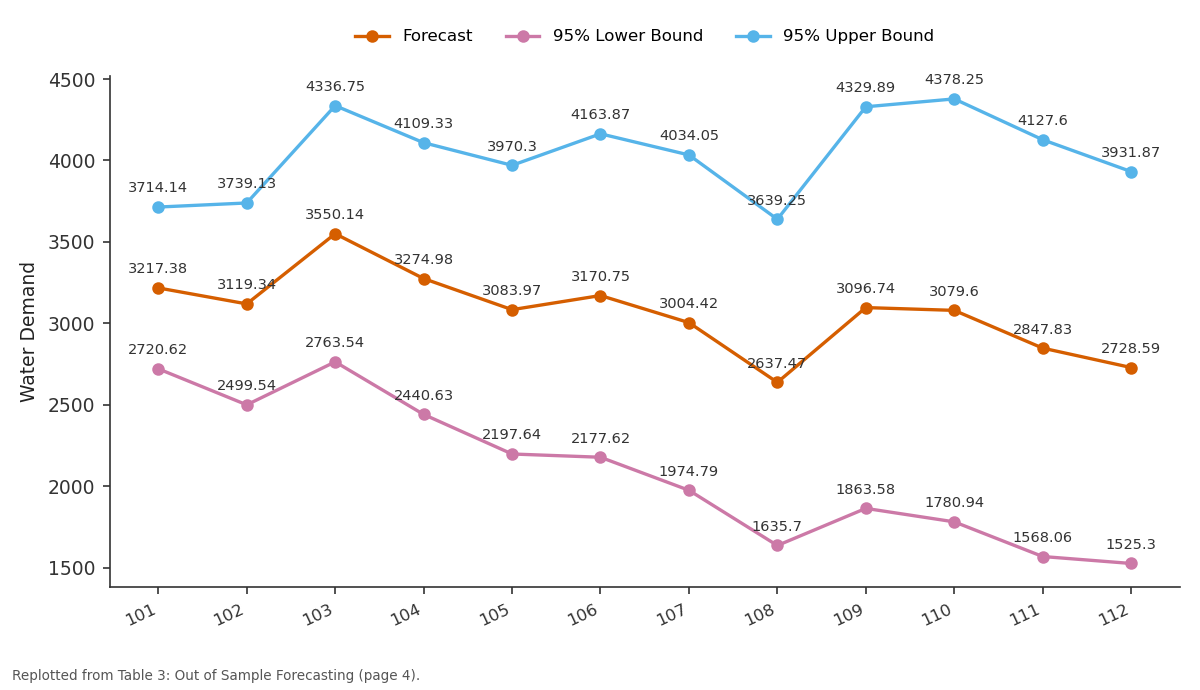 Replotted from Table 3 (page 4) of the original paper. Every bar is the paper's own table value.