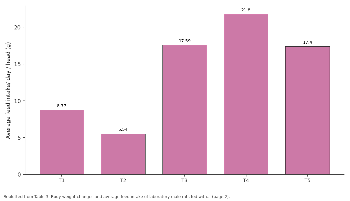 Replotted from Table 3 (page 2) of the original paper. Every bar is the paper's own table value.