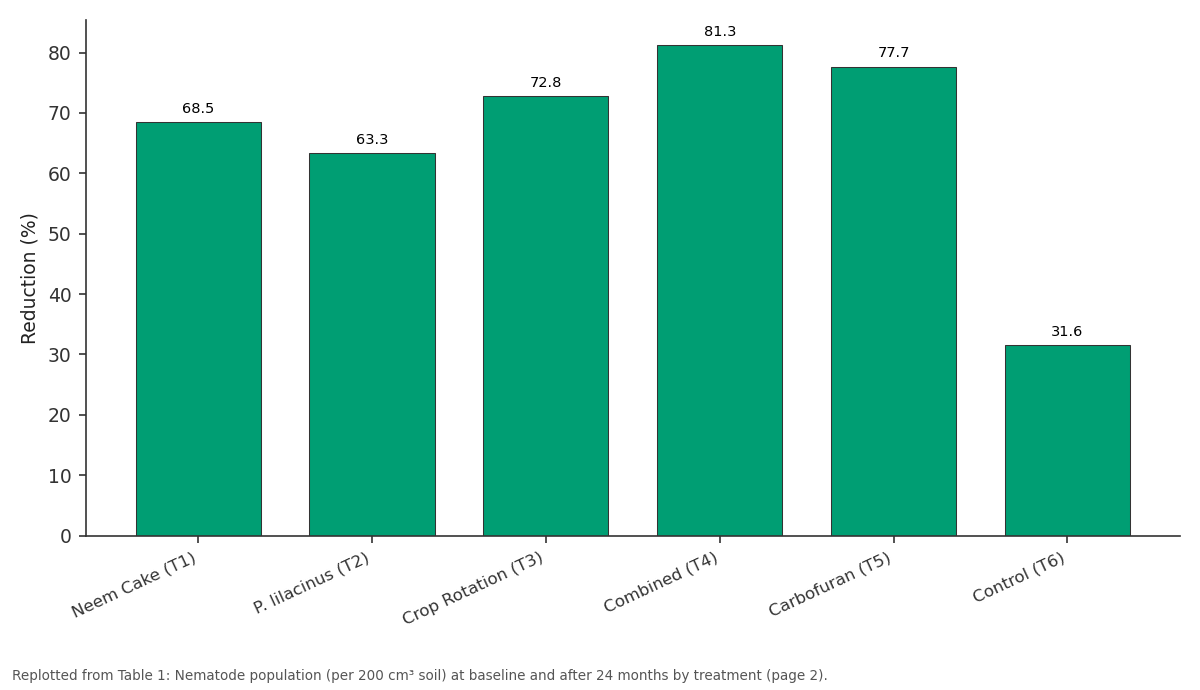 Replotted from Table 1 (page 2) of the original paper. Every bar is the paper's own table value.