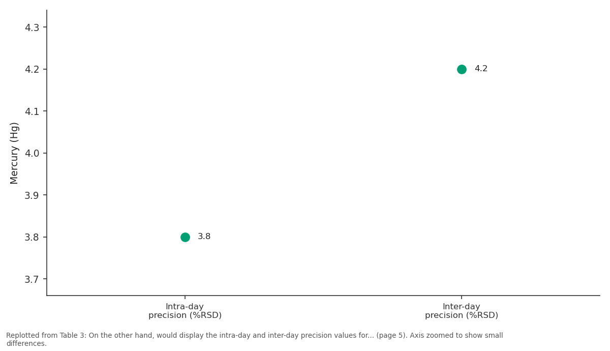 Replotted from Table 3 (page 5) of the original paper. Every bar is the paper's own table value.