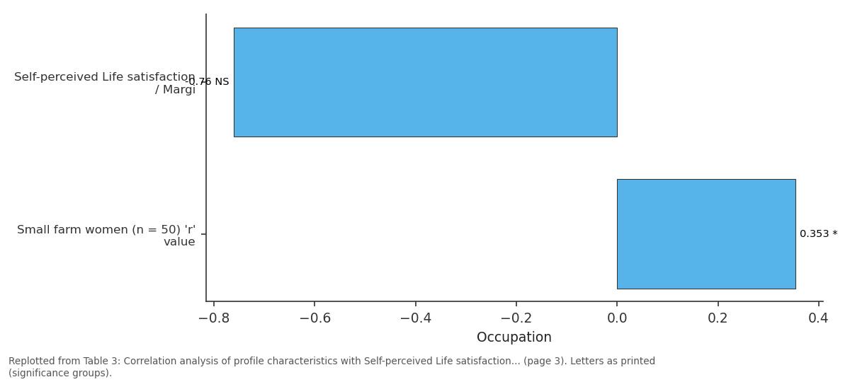 Replotted from Table 3 (page 3) of the original paper. Every bar is the paper's own table value.