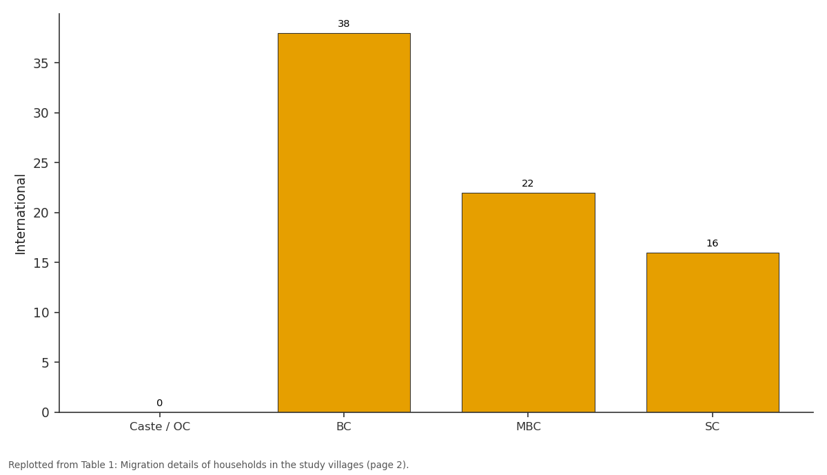 Replotted from Table 1 (page 2) of the original paper. Every bar is the paper's own table value.