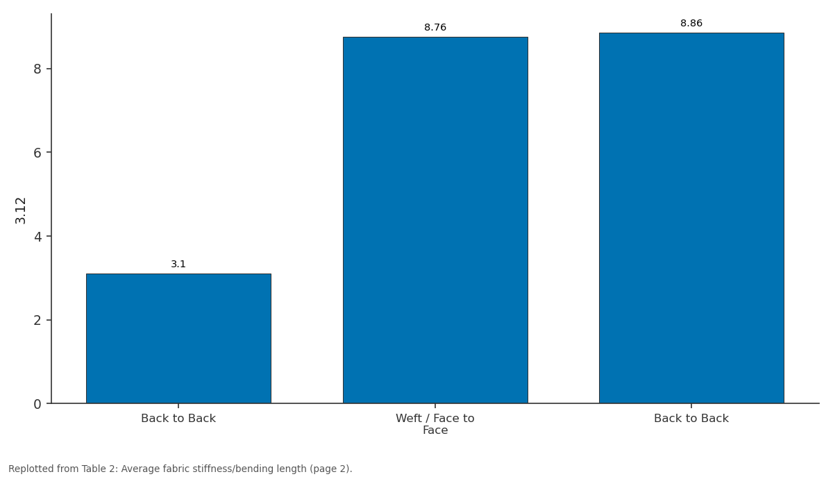 Replotted from Table 2 (page 2) of the original paper. Every bar is the paper's own table value.