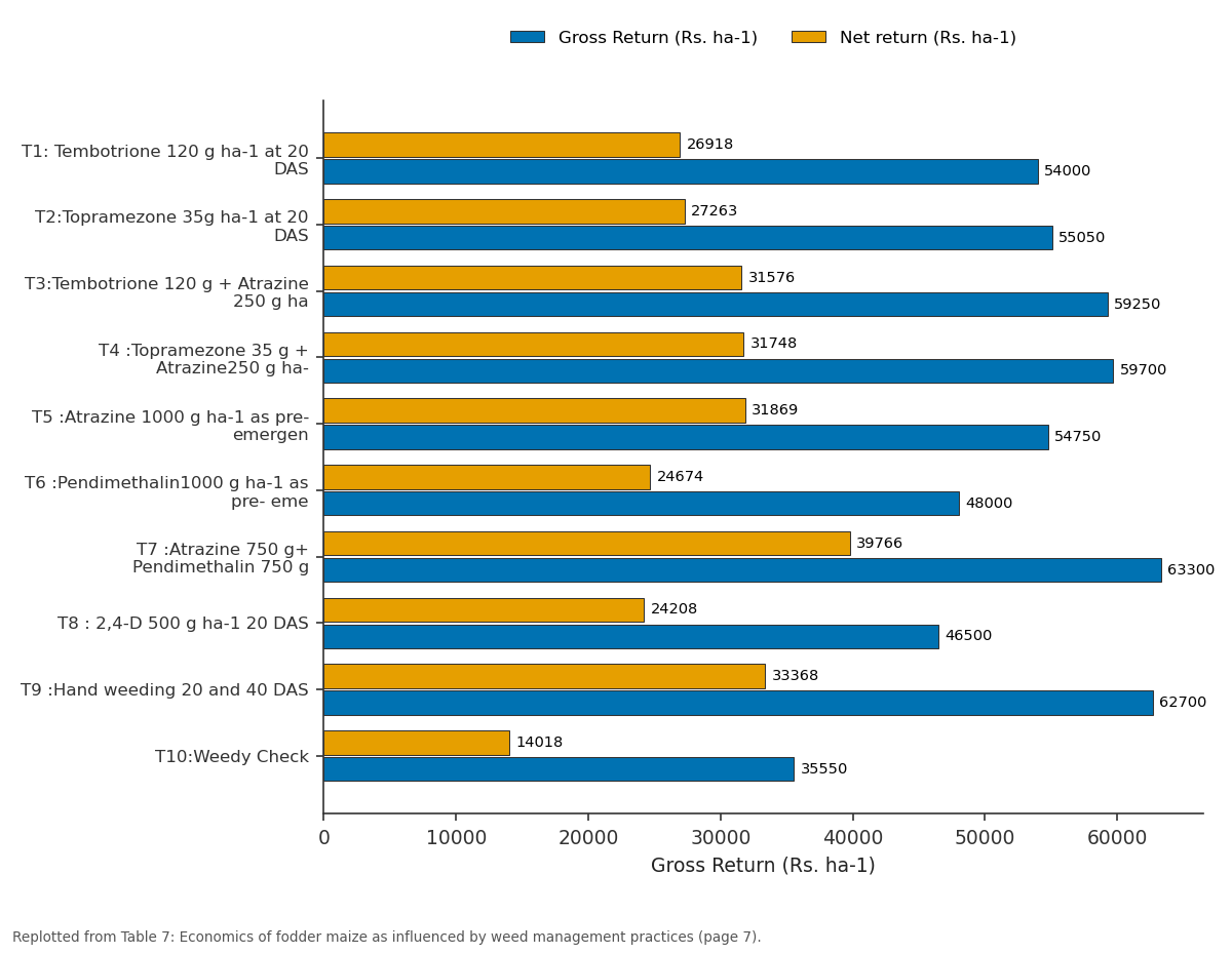 Replotted from Table 7 (page 7) of the original paper. Every bar is the paper's own table value.