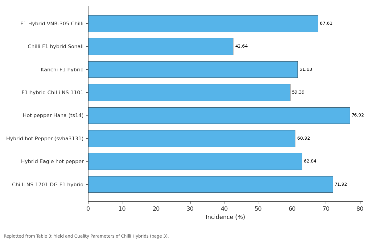 Replotted from Table 3 (page 3) of the original paper. Every bar is the paper's own table value.