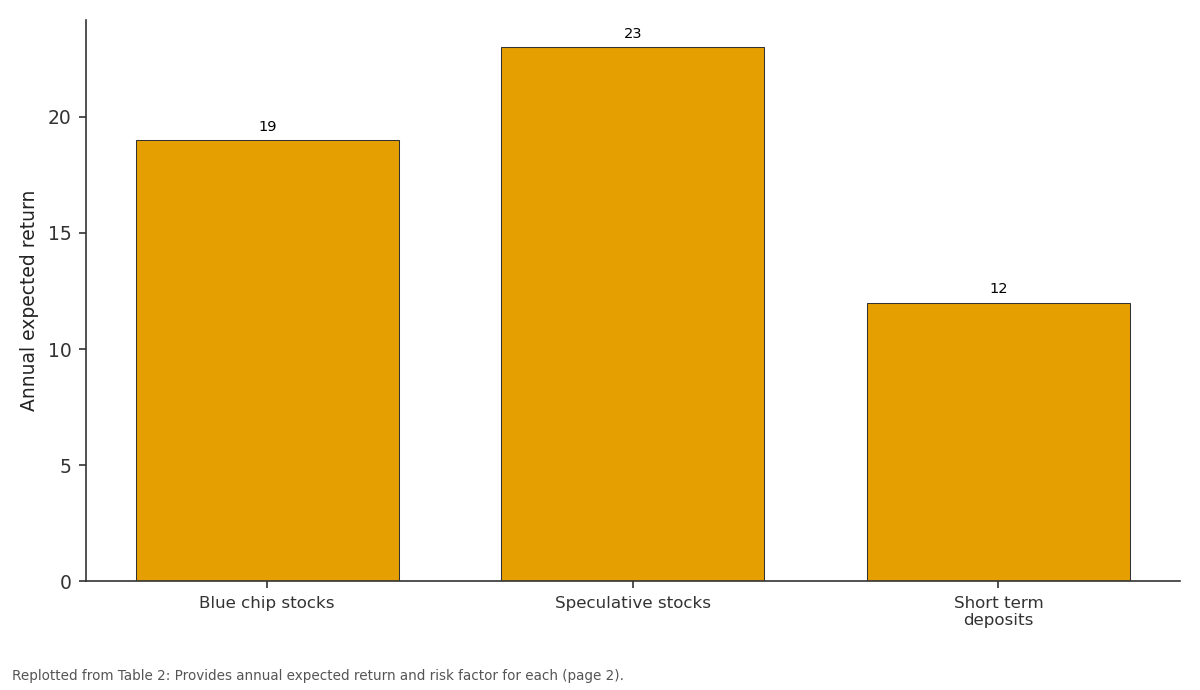 Replotted from Table 2 (page 2) of the original paper. Every bar is the paper's own table value.