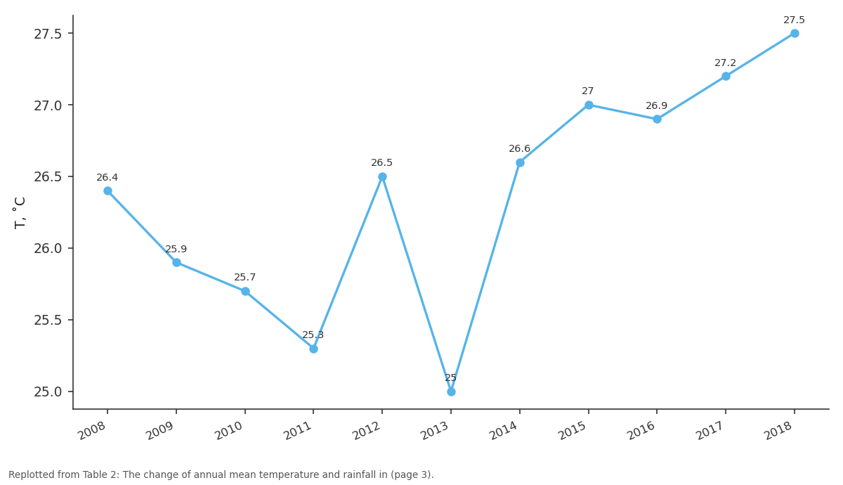 Replotted from Table 2 (page 3) of the original paper. Every bar is the paper's own table value.