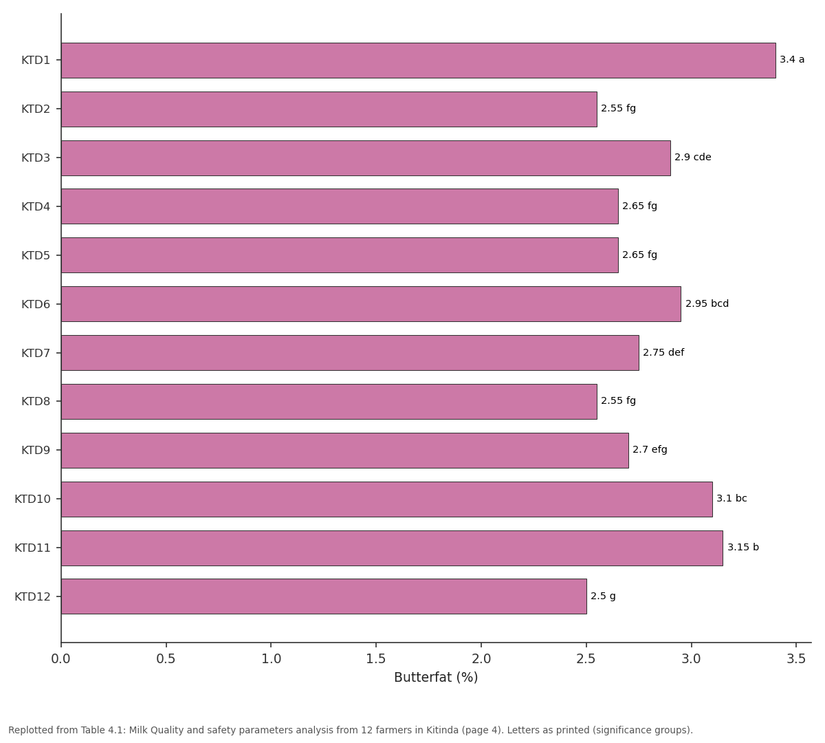 Replotted from Table 4 (page 4) of the original paper. Every bar is the paper's own table value.