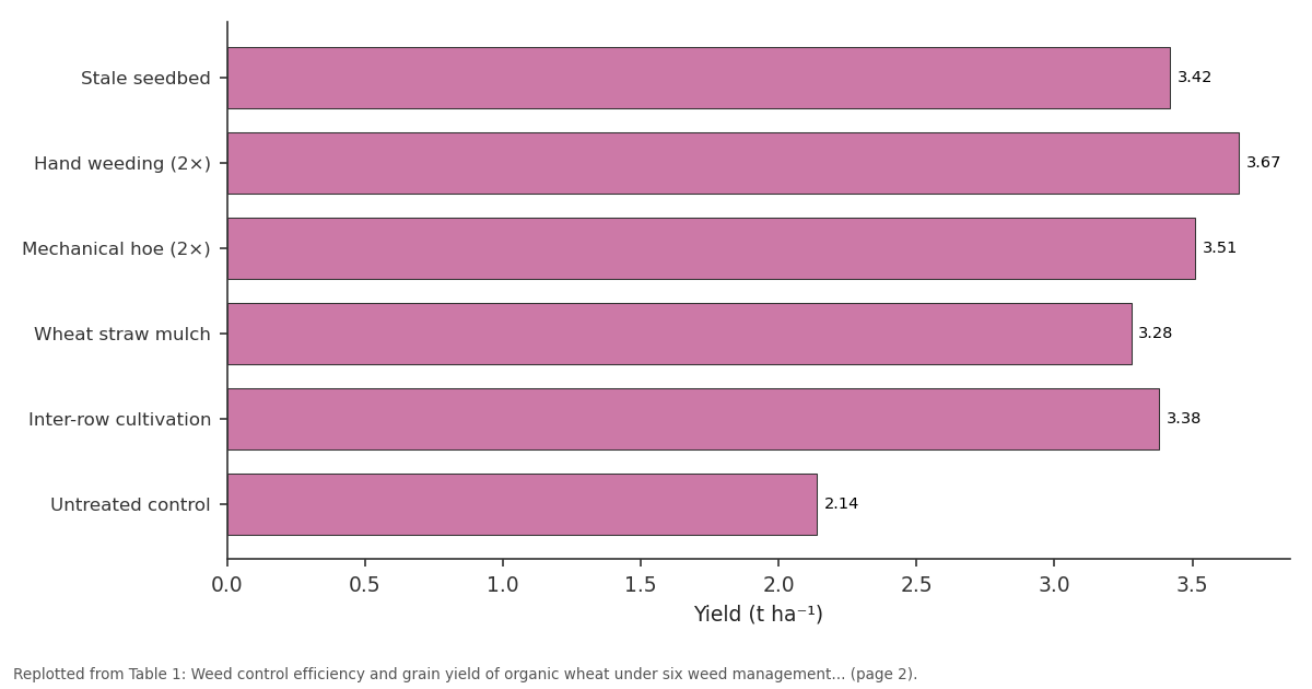 Replotted from Table 1 (page 2) of the original paper. Every bar is the paper's own table value.