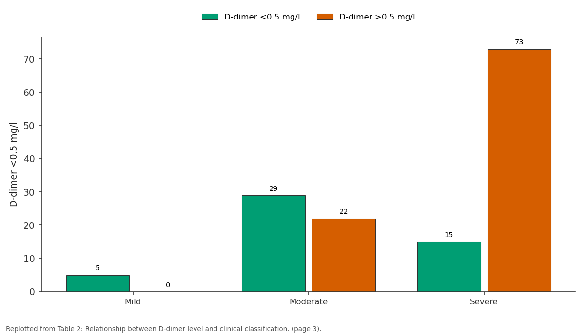Replotted from Table 2 (page 3) of the original paper. Every bar is the paper's own table value.