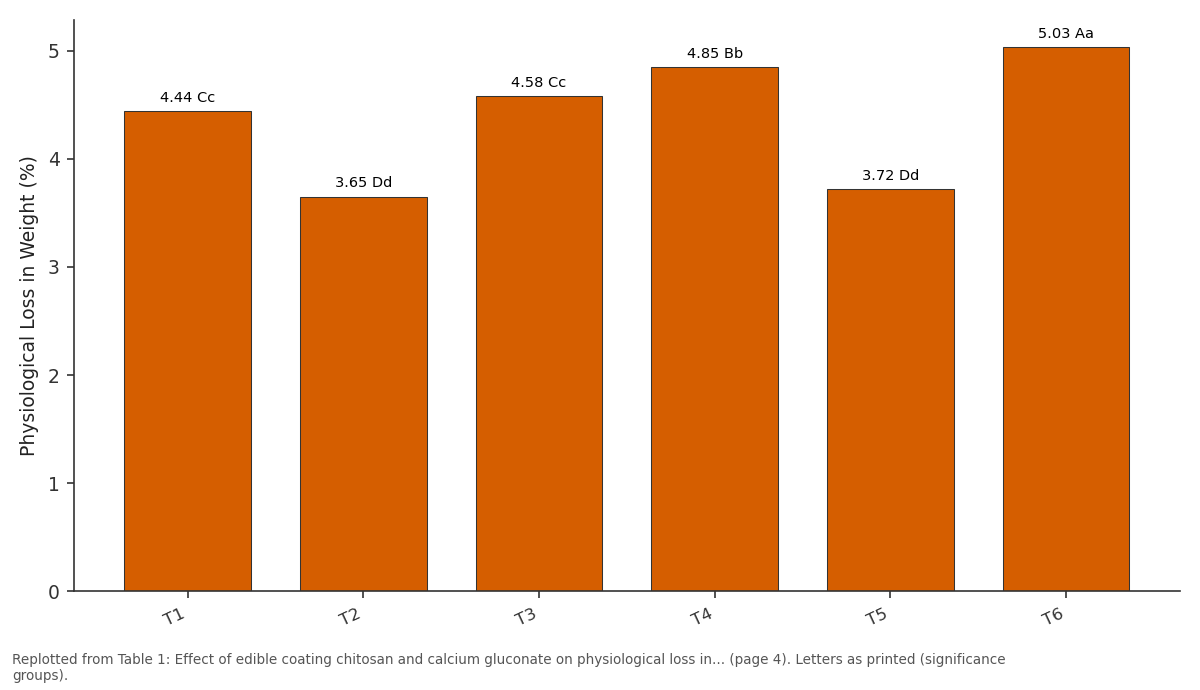 Replotted from Table 1 (page 4) of the original paper. Every bar is the paper's own table value.