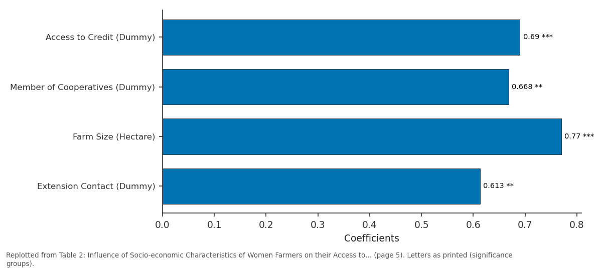 Replotted from Table 2 (page 5) of the original paper. Every bar is the paper's own table value.