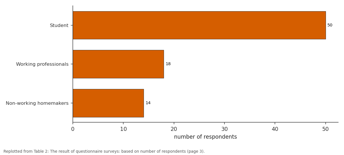 Replotted from Table 2 (page 3) of the original paper. Every bar is the paper's own table value.