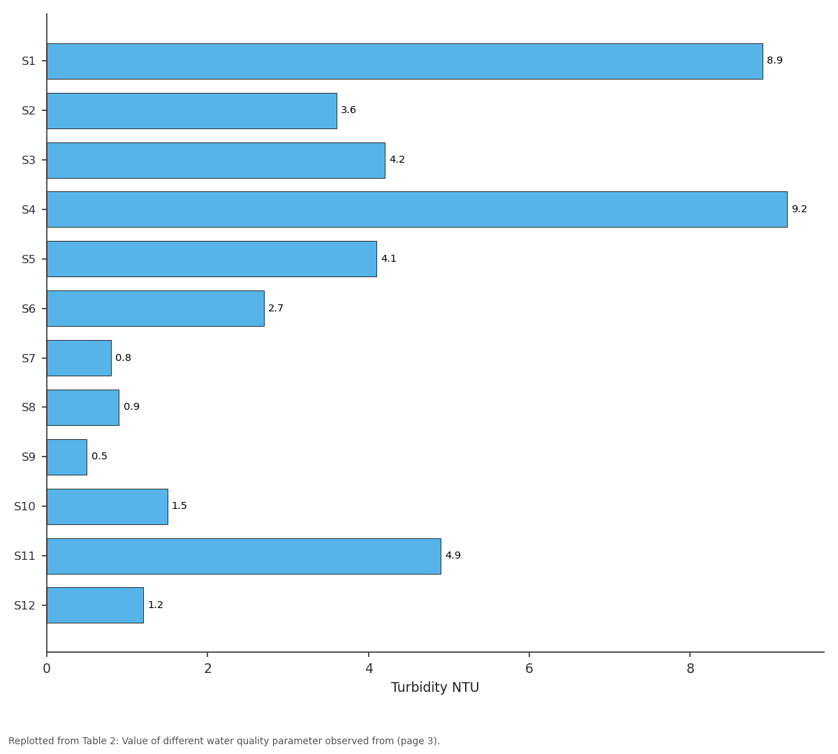 Replotted from Table 2 (page 3) of the original paper. Every bar is the paper's own table value.