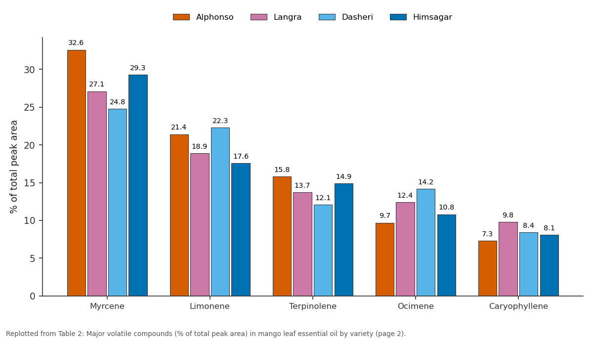 Replotted from Table 2 (page 2) of the original paper. Every bar is the paper's own table value.