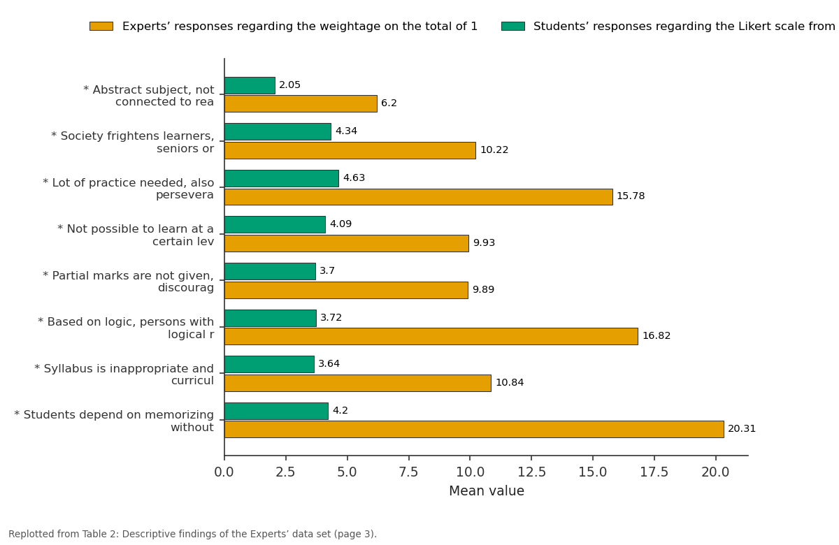 Replotted from Table 2 (page 3) of the original paper. Every bar is the paper's own table value.