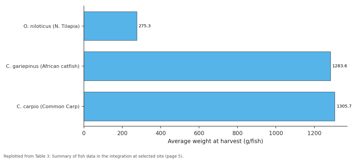 Replotted from Table 3 (page 5) of the original paper. Every bar is the paper's own table value.