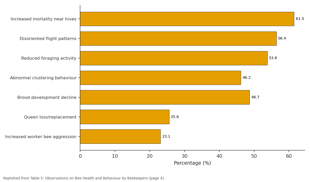 Replotted from Table 5 (page 4) of the original paper. Every bar is the paper's own table value.