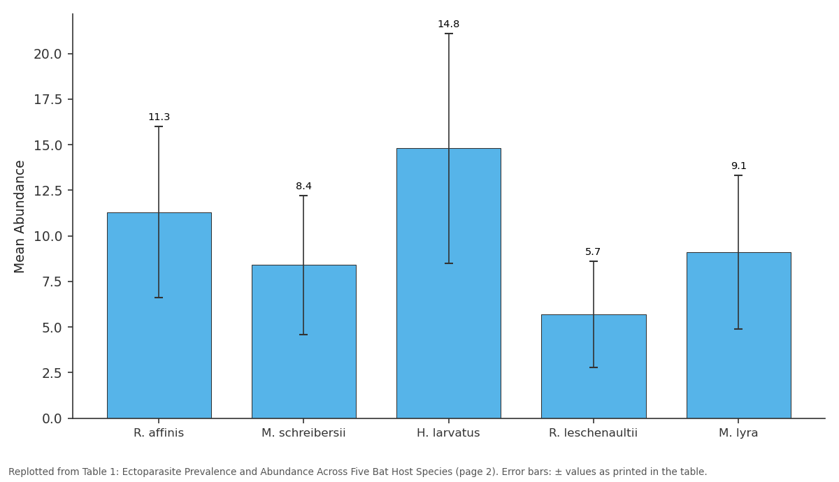 Replotted from Table 1 (page 2) of the original paper. Every bar is the paper's own table value.
