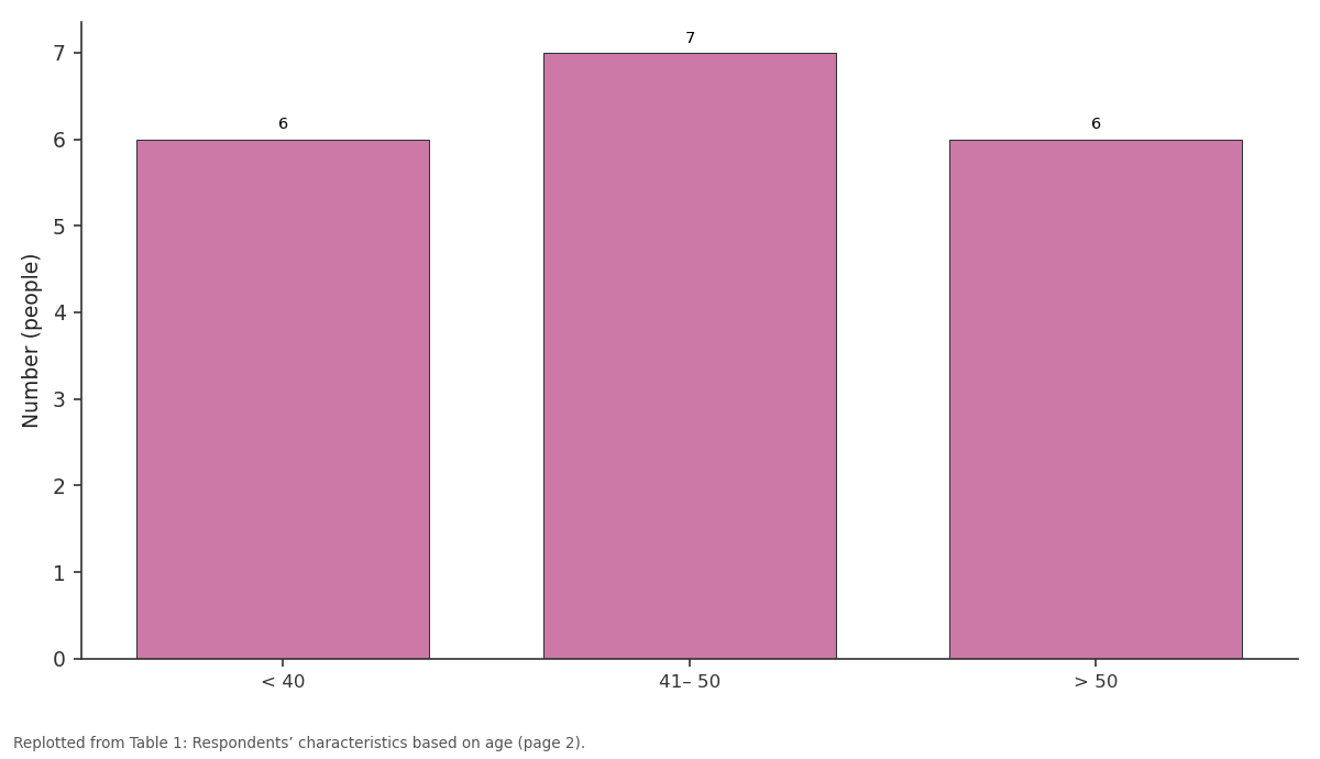 Replotted from Table 1 (page 2) of the original paper. Every bar is the paper's own table value.