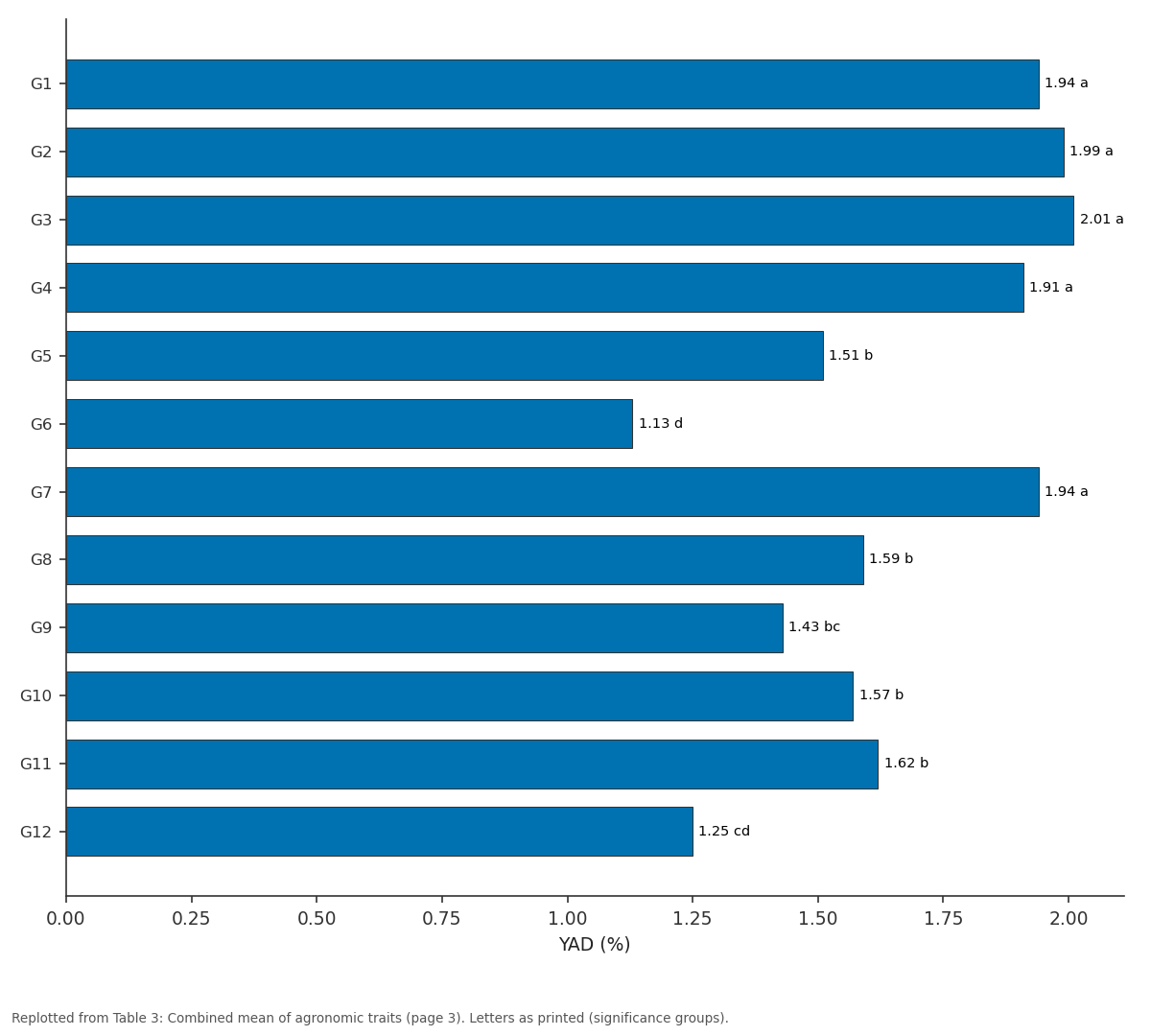Replotted from Table 3 (page 3) of the original paper. Every bar is the paper's own table value.