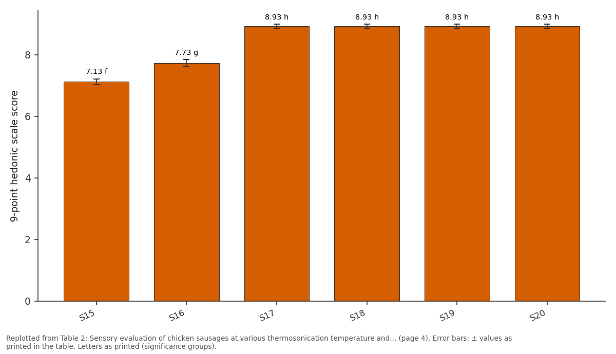 Replotted from Table 2 (page 4) of the original paper. Every bar is the paper's own table value.