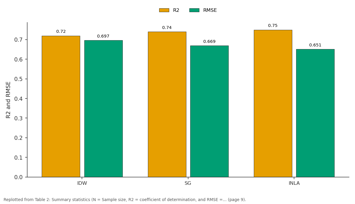 Replotted from Table 2 (page 9) of the original paper. Every bar is the paper's own table value.