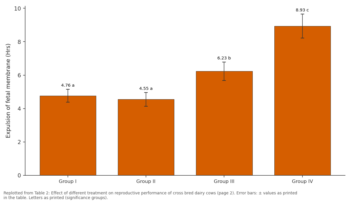 Replotted from Table 2 (page 2) of the original paper. Every bar is the paper's own table value.
